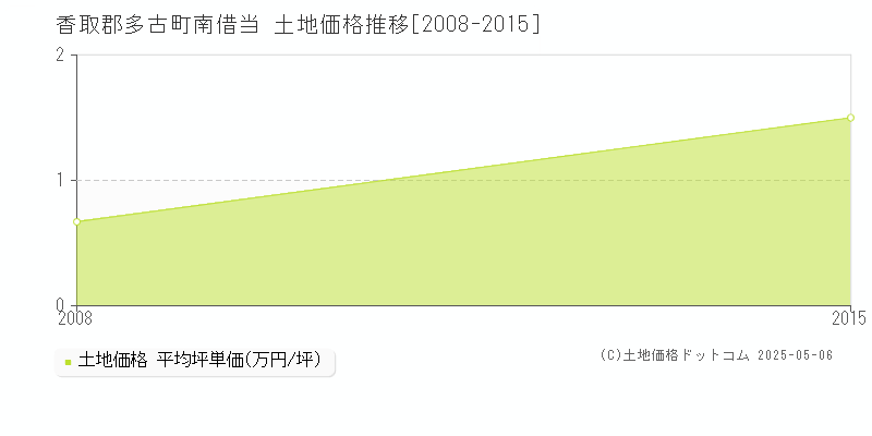 南借当(香取郡多古町)の土地価格推移グラフ(坪単価)[2008-2015年]
