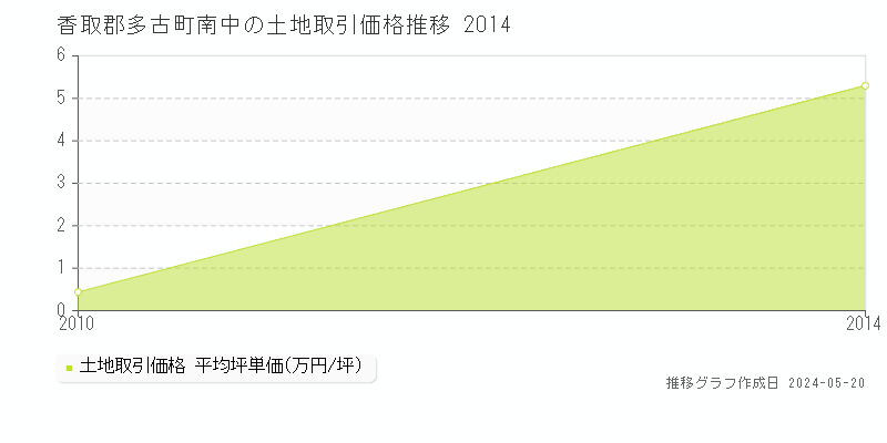 香取郡多古町南中の土地価格推移グラフ 