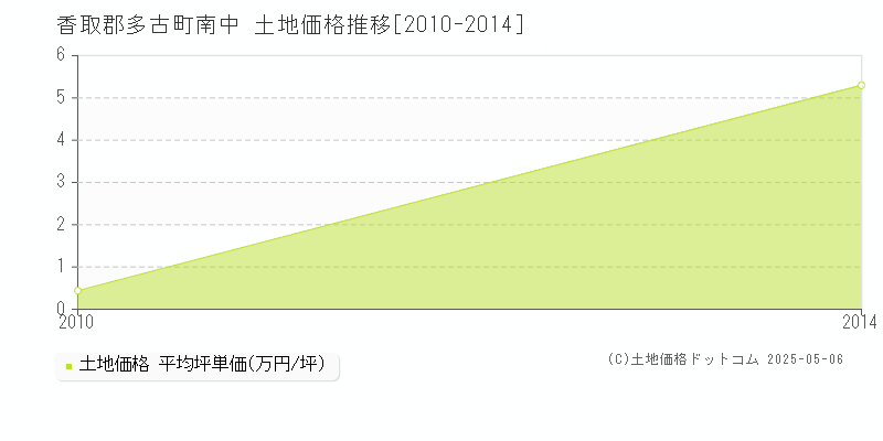 南中(香取郡多古町)の土地価格推移グラフ(坪単価)[2010-2014年]