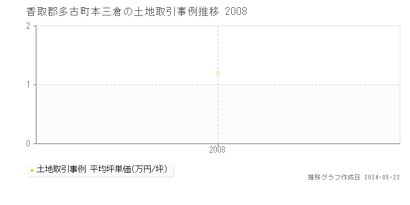 香取郡多古町本三倉の土地価格推移グラフ 