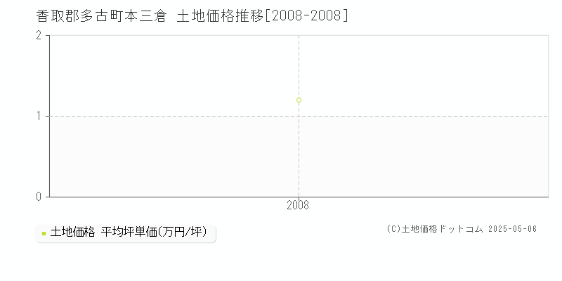 本三倉(香取郡多古町)の土地価格推移グラフ(坪単価)[2008-2008年]