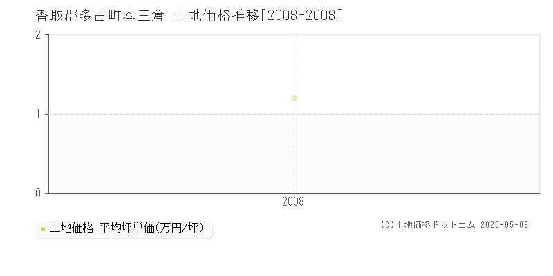 香取郡多古町本三倉の土地価格推移グラフ 