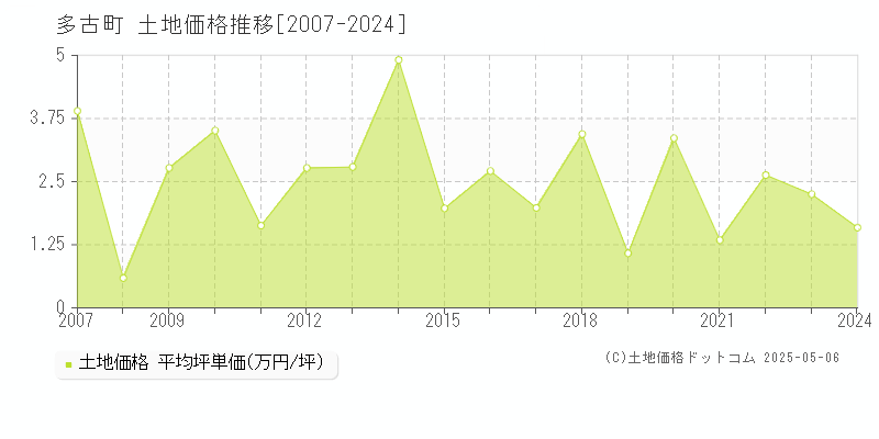 多古町(千葉県)の土地価格推移グラフ(坪単価)[2007-2024年]