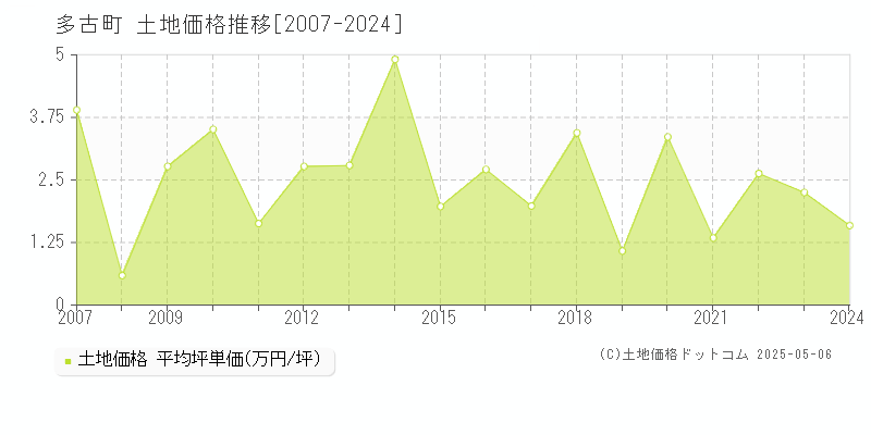 香取郡多古町全域の土地価格推移グラフ 