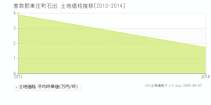 石出(香取郡東庄町)の土地価格推移グラフ(坪単価)[2013-2014年]