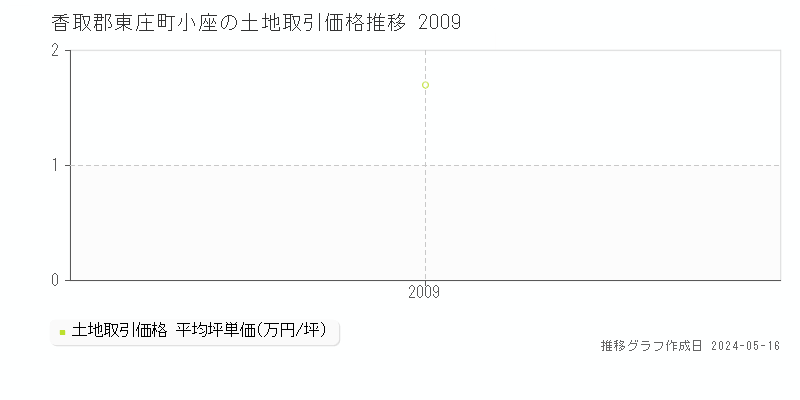香取郡東庄町小座の土地価格推移グラフ 