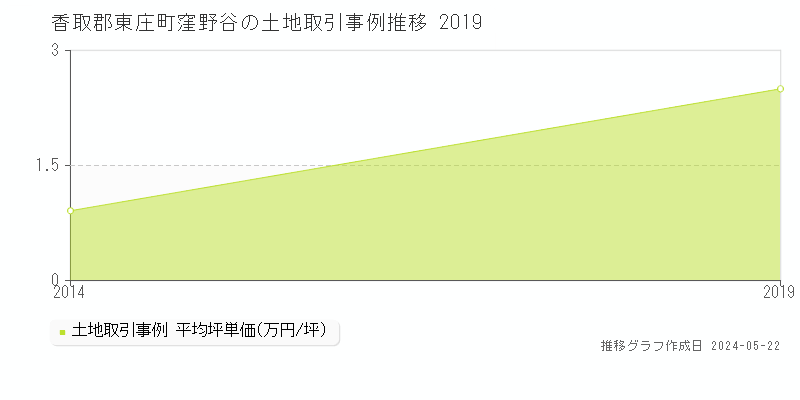 香取郡東庄町窪野谷の土地価格推移グラフ 