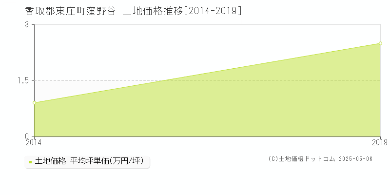 窪野谷(香取郡東庄町)の土地価格推移グラフ(坪単価)[2014-2019年]