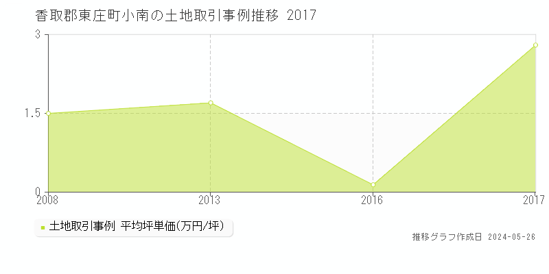 香取郡東庄町小南の土地価格推移グラフ 