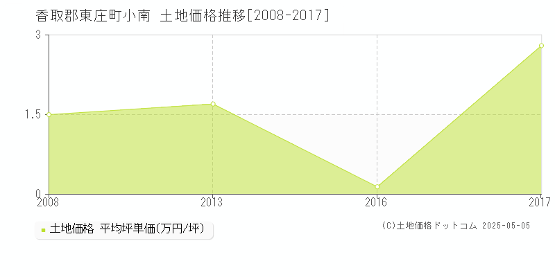 小南(香取郡東庄町)の土地価格推移グラフ(坪単価)[2008-2017年]