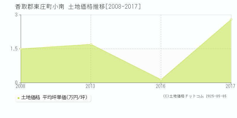 香取郡東庄町小南の土地価格推移グラフ 