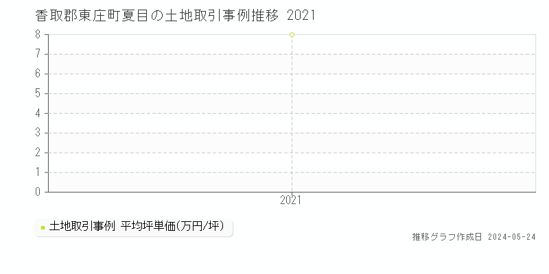 香取郡東庄町夏目の土地価格推移グラフ 