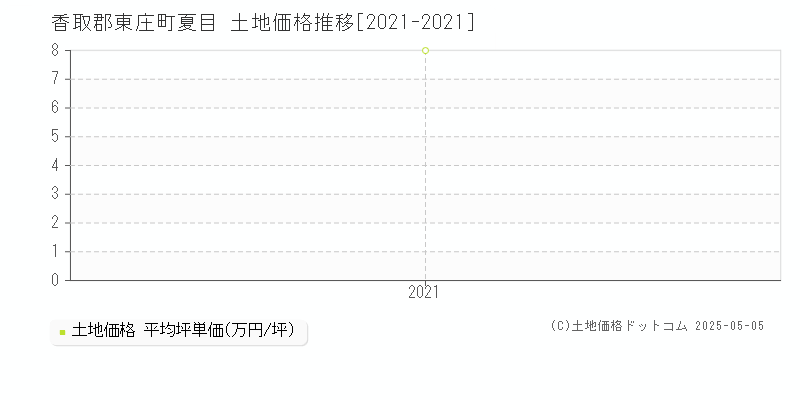夏目(香取郡東庄町)の土地価格推移グラフ(坪単価)[2021-2021年]