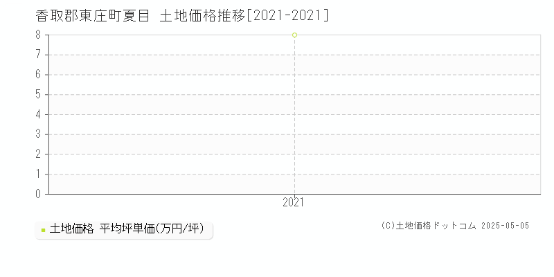 香取郡東庄町夏目の土地価格推移グラフ 