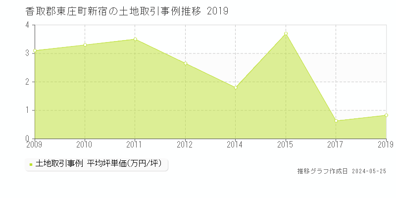 香取郡東庄町新宿の土地価格推移グラフ 