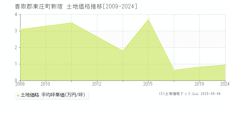 新宿(香取郡東庄町)の土地価格推移グラフ(坪単価)[2009-2024年]