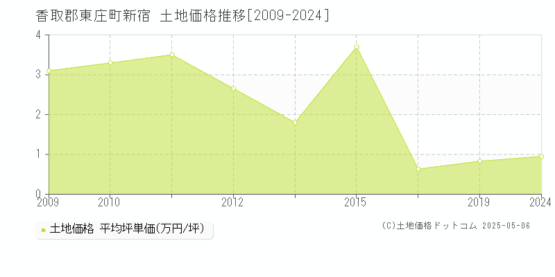 香取郡東庄町新宿の土地価格推移グラフ 