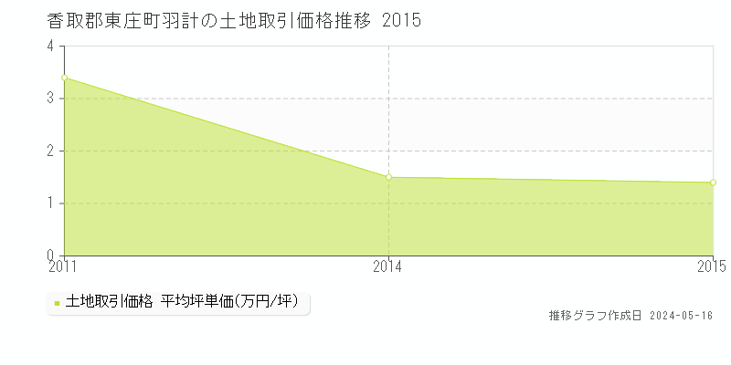 香取郡東庄町羽計の土地価格推移グラフ 