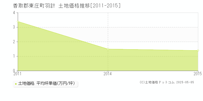 羽計(香取郡東庄町)の土地価格推移グラフ(坪単価)[2011-2015年]