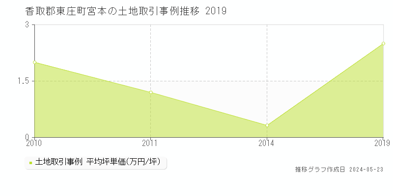 香取郡東庄町宮本の土地価格推移グラフ 