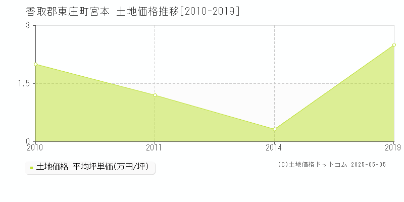 宮本(香取郡東庄町)の土地価格推移グラフ(坪単価)[2010-2019年]