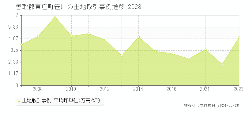 香取郡東庄町笹川の土地価格推移グラフ 