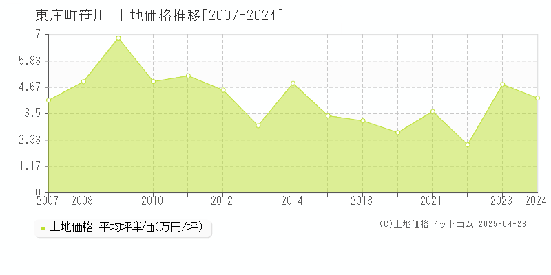 香取郡東庄町笹川の土地価格推移グラフ 