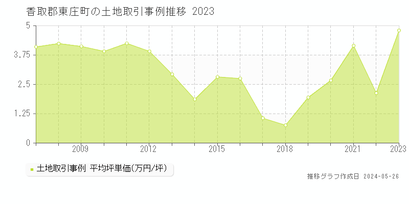 香取郡東庄町の土地価格推移グラフ 