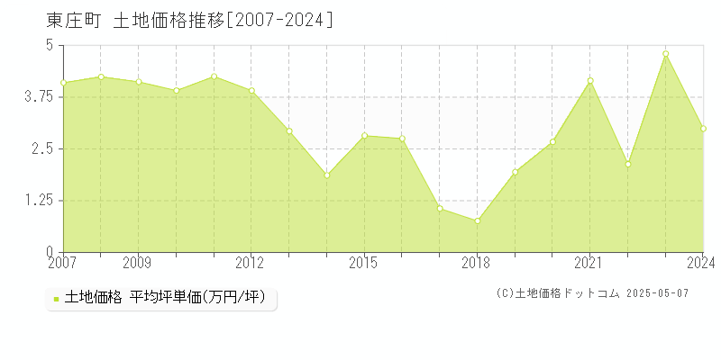 東庄町(千葉県)の土地価格推移グラフ(坪単価)[2007-2024年]