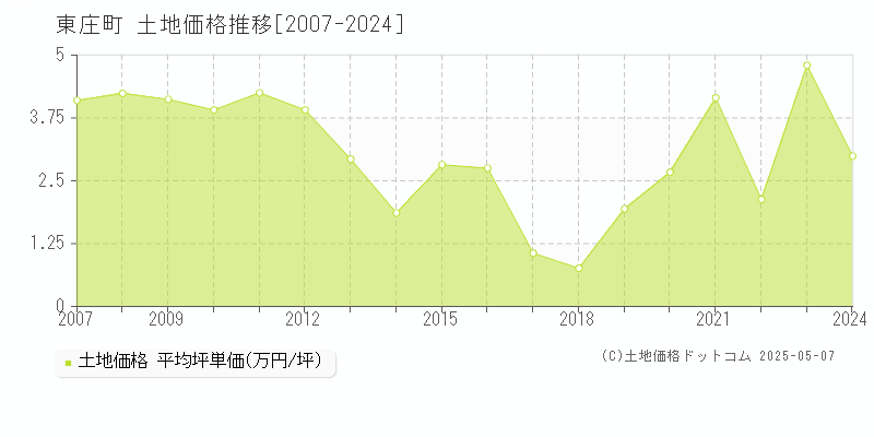 香取郡東庄町全域の土地価格推移グラフ 