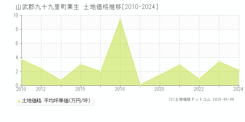 粟生(山武郡九十九里町)の土地価格推移グラフ(坪単価)[2010-2024年]