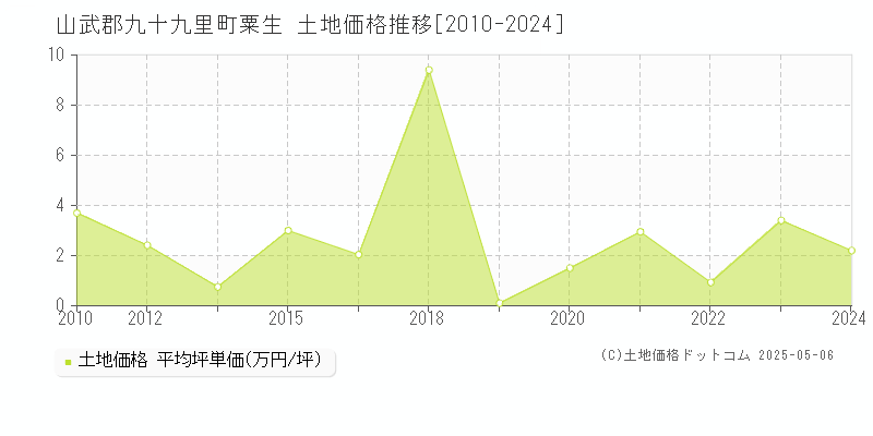 山武郡九十九里町粟生の土地取引事例推移グラフ 