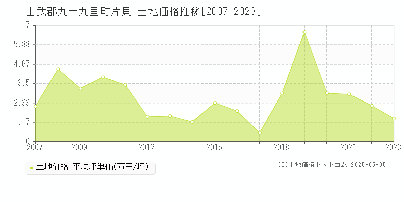 片貝(山武郡九十九里町)の土地価格推移グラフ(坪単価)[2007-2023年]