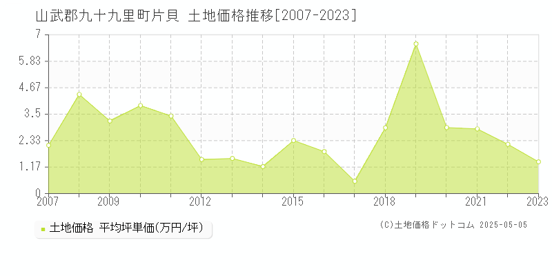 山武郡九十九里町片貝の土地価格推移グラフ 