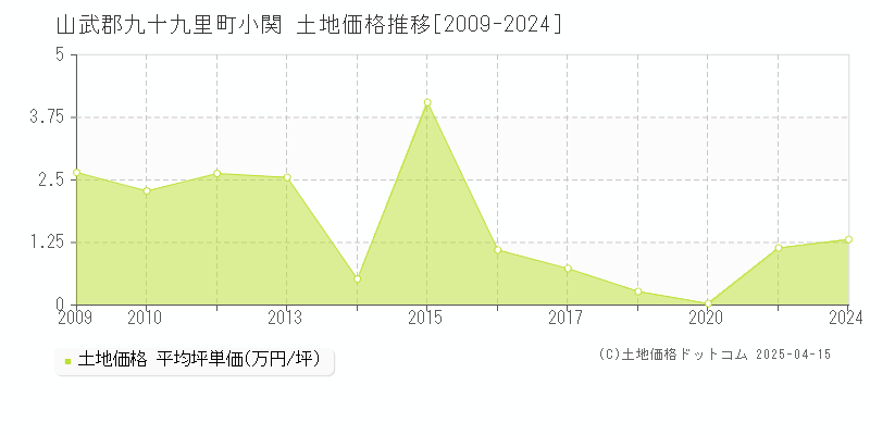 山武郡九十九里町小関の土地取引事例推移グラフ 