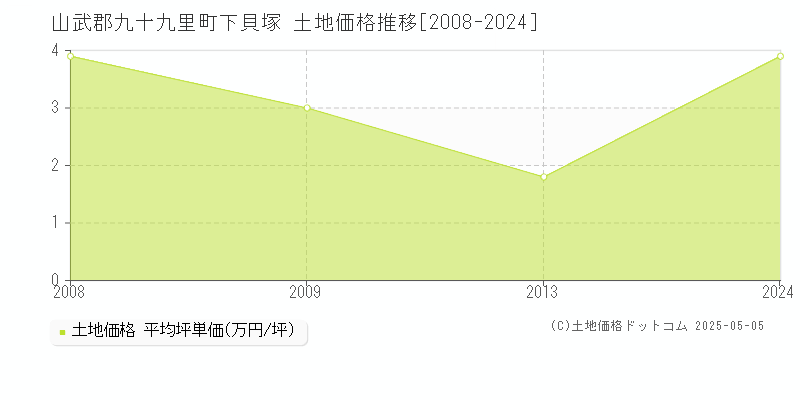 下貝塚(山武郡九十九里町)の土地価格推移グラフ(坪単価)[2008-2024年]