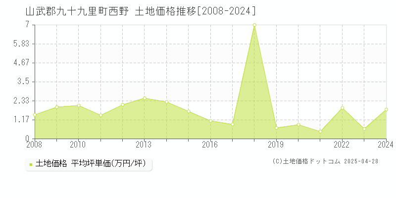 山武郡九十九里町西野の土地価格推移グラフ 