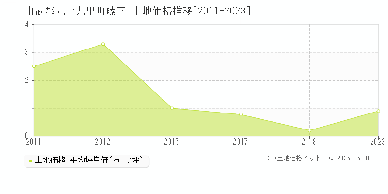 山武郡九十九里町藤下の土地取引事例推移グラフ 