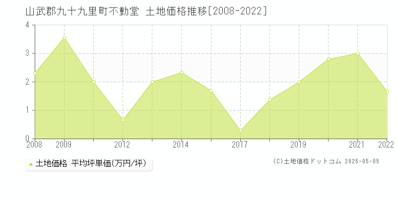 不動堂(山武郡九十九里町)の土地価格推移グラフ(坪単価)[2008-2022年]