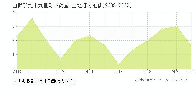 山武郡九十九里町不動堂の土地取引事例推移グラフ 