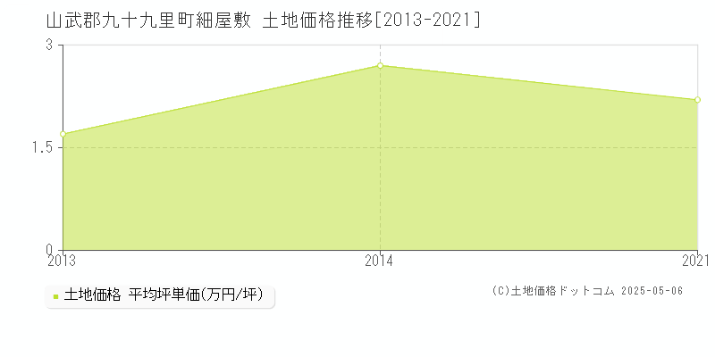 細屋敷(山武郡九十九里町)の土地価格推移グラフ(坪単価)[2013-2021年]