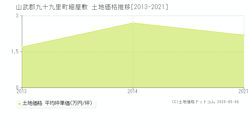 山武郡九十九里町細屋敷の土地価格推移グラフ 