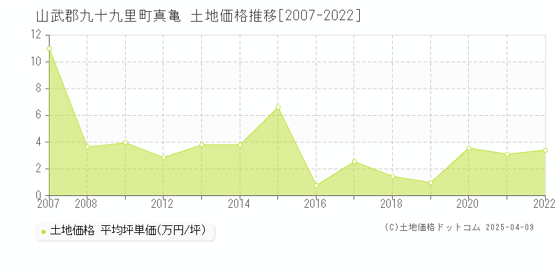 山武郡九十九里町真亀の土地価格推移グラフ 