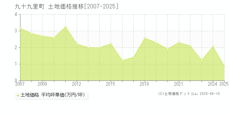 九十九里町(千葉県)の土地価格推移グラフ(坪単価)[2007-2025年]