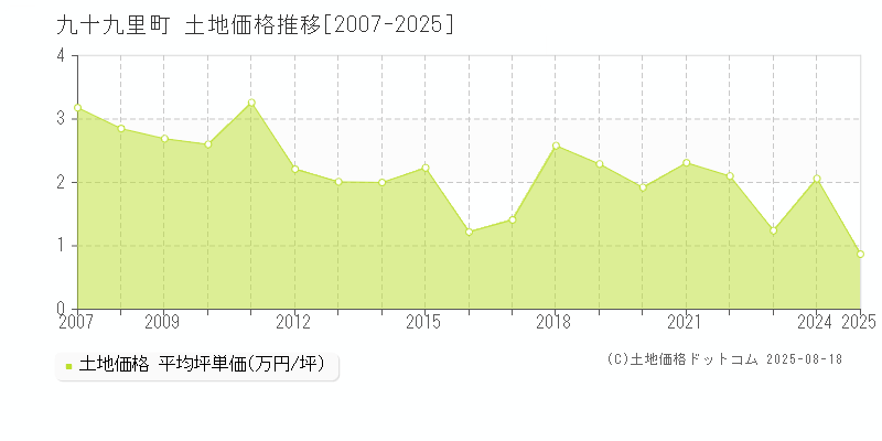 山武郡九十九里町の土地取引価格推移グラフ 