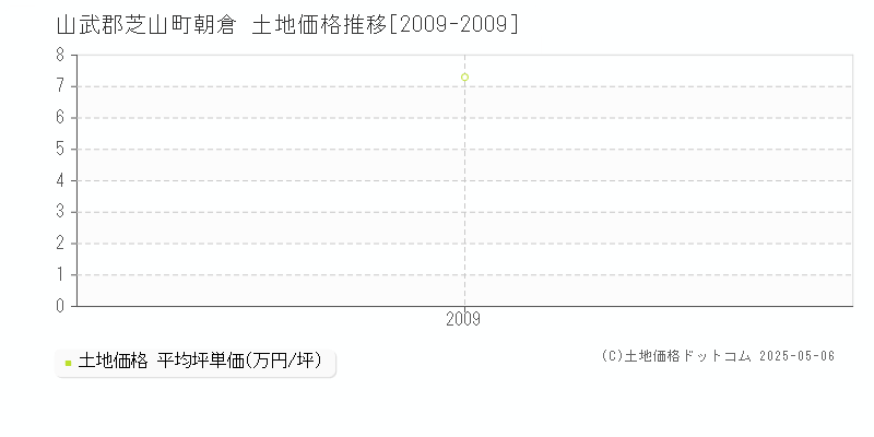 朝倉(山武郡芝山町)の土地価格推移グラフ(坪単価)[2009-2009年]