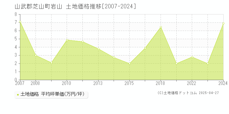 山武郡芝山町岩山の土地取引事例推移グラフ 