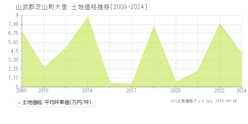 大里(山武郡芝山町)の土地価格推移グラフ(坪単価)[2009-2024年]