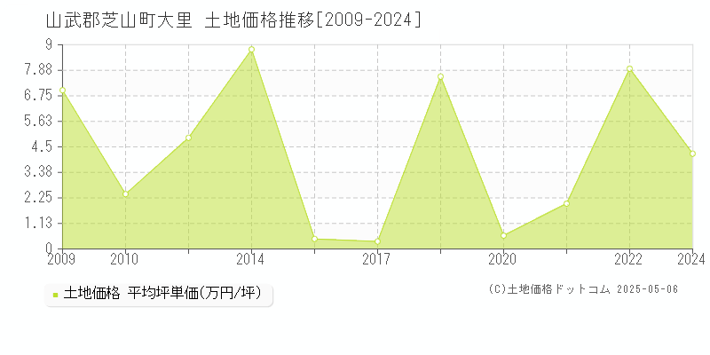 山武郡芝山町大里の土地価格推移グラフ 