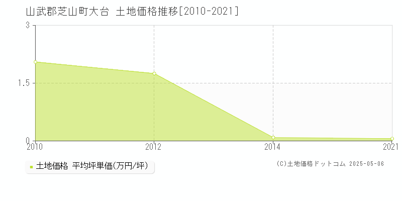 大台(山武郡芝山町)の土地価格推移グラフ(坪単価)[2010-2021年]